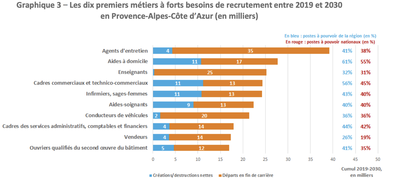 Les 10 métiers qui recruteront le plus d’ici 2030 en Provence-Alpes-Côte d’Azur